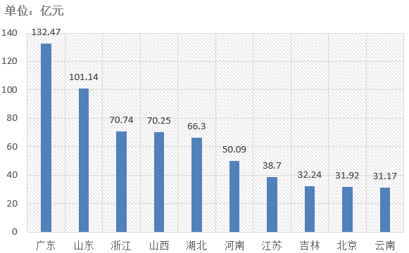 電子招標大數(shù)據(jù)分析簡報（5.18-5.24）