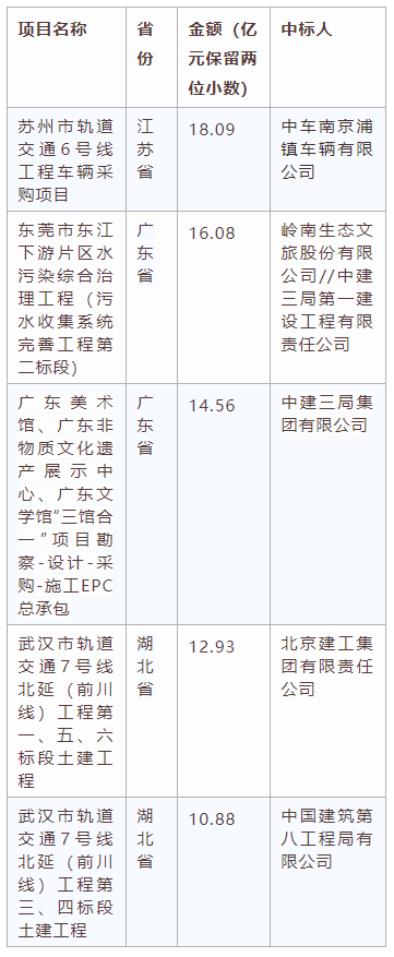 電子招標大數(shù)據(jù)分析簡報（5.18-5.24）