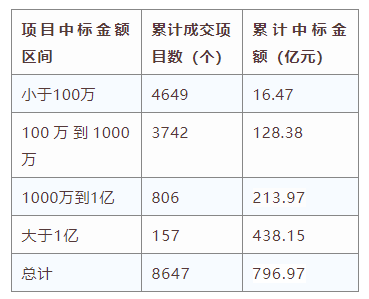 電子招標(biāo)大數(shù)據(jù)分析簡報（6.8-6.14）