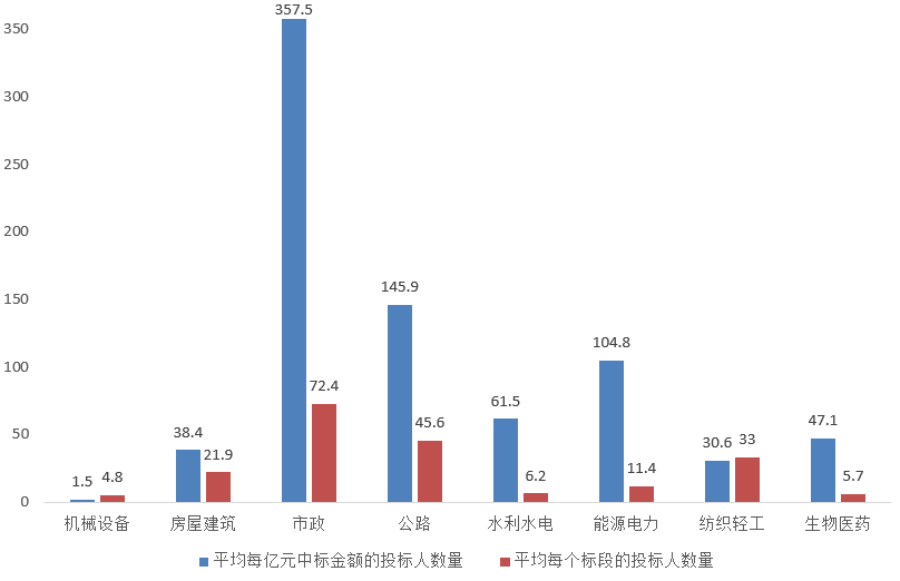 電子招標(biāo)大數(shù)據(jù)分析簡報（6月15日-6月21日）
