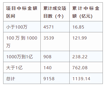 電子招標(biāo)大數(shù)據(jù)分析簡報（6月15日-6月21日）