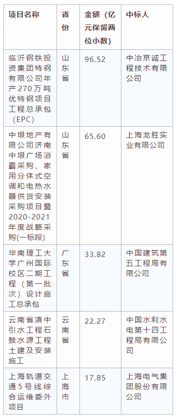 電子招標(biāo)大數(shù)據(jù)分析簡報（6月15日-6月21日）