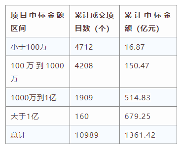 電子招標大數(shù)據(jù)分析簡報（6.29-7.5）