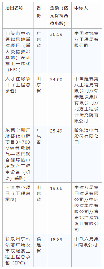 電子招標大數(shù)據(jù)分析簡報（7.13-7.19）
