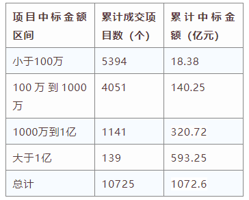 電子招標大數(shù)據(jù)分析簡報（7.13-7.19）