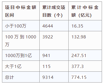 電子招標大數(shù)據(jù)分析簡報（8.3-8.9）