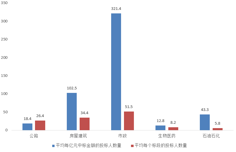 電子招標大數(shù)據(jù)分析簡報（8.3-8.9）