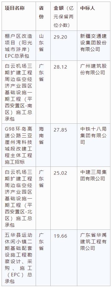 電子招標(biāo)大數(shù)據(jù)分析簡報（9.21-9.27）