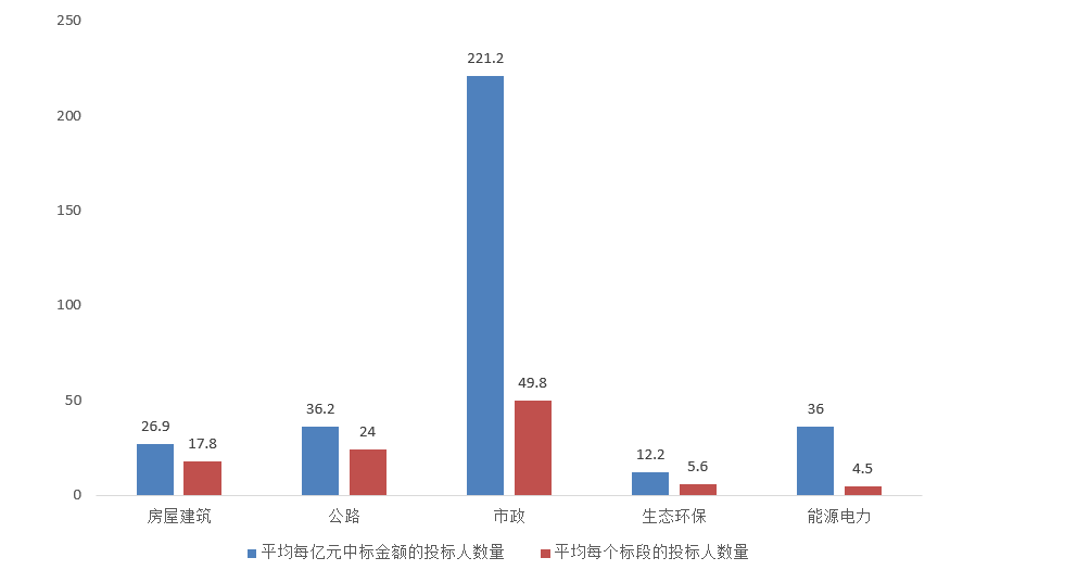 電子招標(biāo)大數(shù)據(jù)分析簡報（10.12-10.18）
