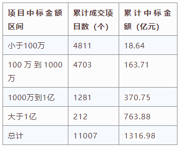 電子招標(biāo)大數(shù)據(jù)分析簡報（10.12-10.18）