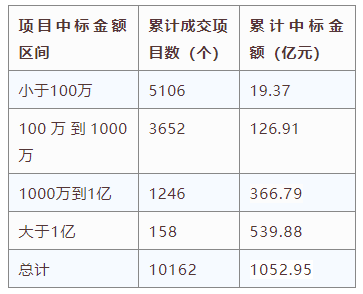 電子招標(biāo)大數(shù)據(jù)分析簡報（11.09-11.15）