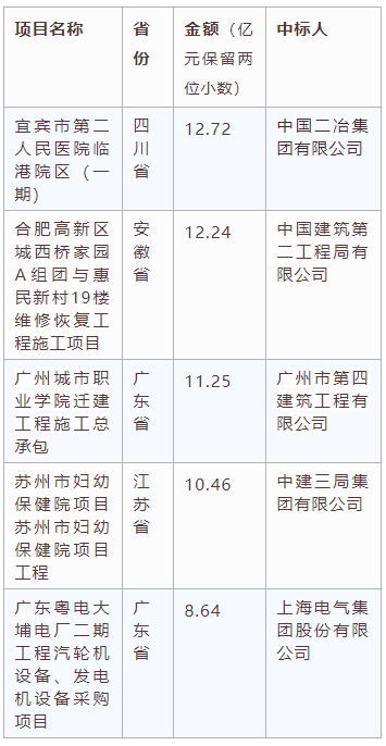 交易規(guī)模、項目競爭度、中標金額最大的項目等—電子招標大數(shù)據(jù)分析簡報（11.16-11.22）