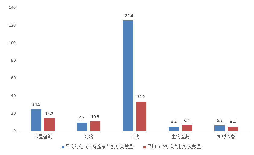 交易規(guī)模、項目競爭度、中標金額最大的項目等—電子招標大數(shù)據(jù)分析簡報（11.16-11.22）