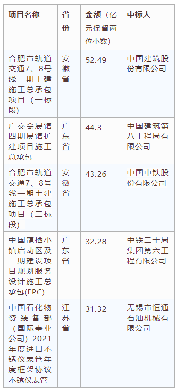 電子招標(biāo)大數(shù)據(jù)分析簡(jiǎn)報(bào)（11.30-12.06）